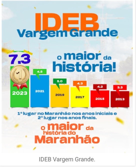 Vargem Grande: Governo CB é reconhecido pelo crescimento no IDEB